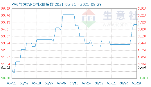 8月29日PA6與錦綸POY比價(jià)指數(shù)圖