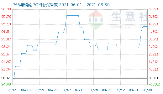 8月30日PA6與錦綸POY比價(jià)指數(shù)圖