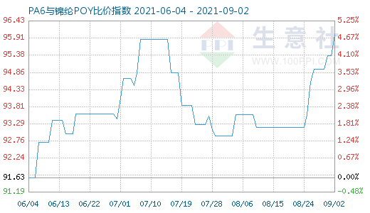 9月2日PA6與錦綸POY比價指數圖