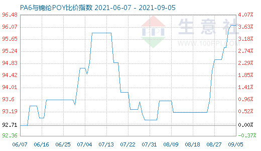 9月5日PA6與錦綸POY比價指數圖