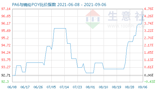 9月6日PA6與錦綸POY比價指數圖
