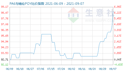 9月7日PA6與錦綸POY比價指數圖