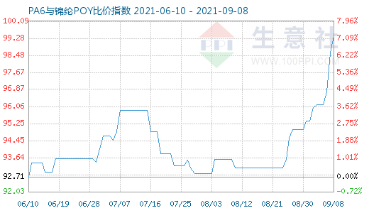 9月8日PA6與錦綸POY比價指數圖