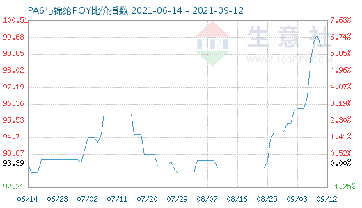 9月12日PA6與錦綸POY比價指數圖