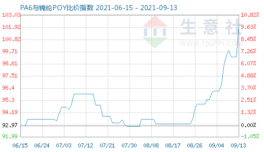 9月13日PA6與錦綸POY比價指數(shù)圖