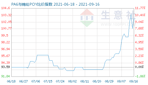 9月16日PA6與錦綸POY比價指數圖