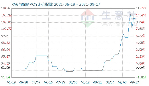 9月17日PA6與錦綸POY比價指數(shù)圖
