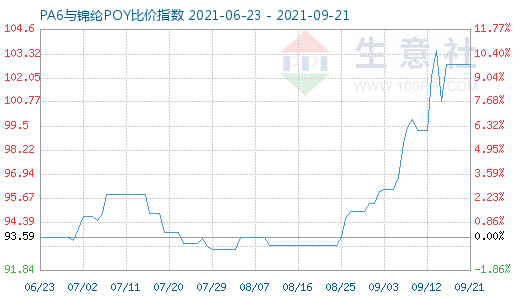 9月21日PA6與錦綸POY比價指數圖