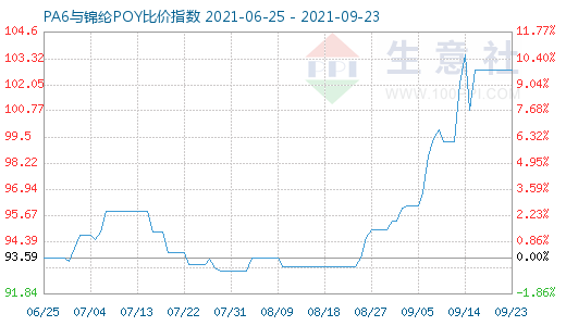 9月23日PA6與錦綸POY比價指數圖