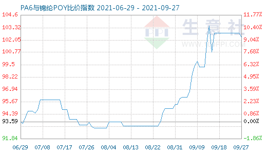 9月27日PA6與錦綸POY比價(jià)指數(shù)圖