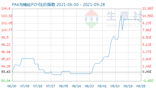 9月28日PA6與錦綸POY比價指數圖