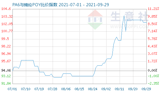 9月29日PA6與錦綸POY比價(jià)指數(shù)圖