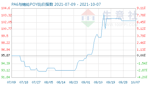 10月7日PA6與錦綸POY比價指數圖