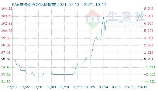 10月11日PA6與錦綸POY比價(jià)指數(shù)圖