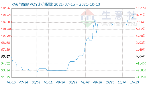 10月13日PA6與錦綸POY比價指數圖