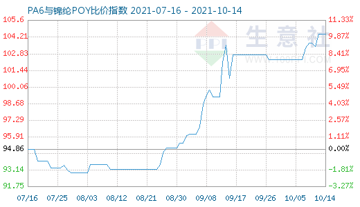 10月14日PA6與錦綸POY比價指數圖