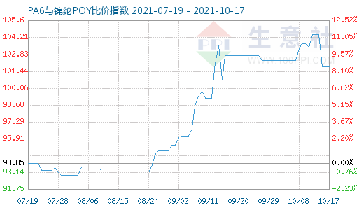 10月17日PA6與錦綸POY比價指數圖