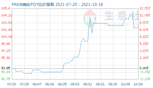 10月18日PA6與錦綸POY比價指數圖