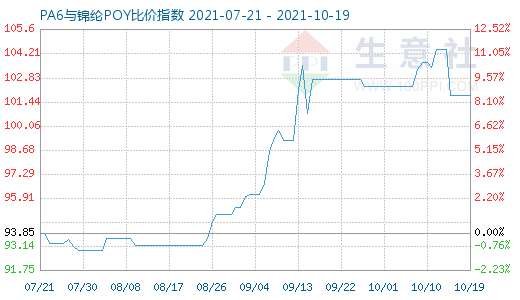 10月19日PA6與錦綸POY比價指數(shù)圖