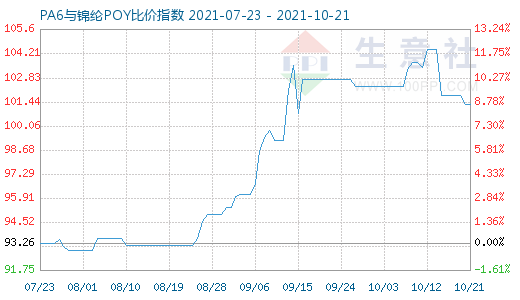 10月21日PA6與錦綸POY比價指數圖