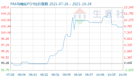 10月24日PA6與錦綸POY比價(jià)指數(shù)圖