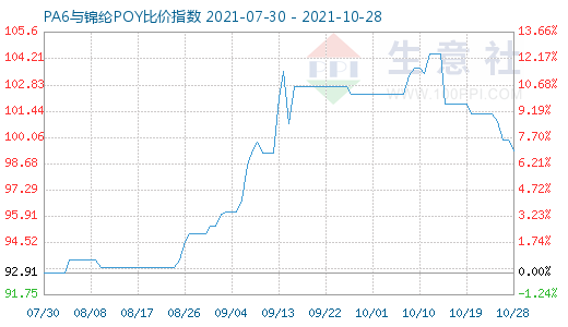 10月28日PA6與錦綸POY比價指數圖