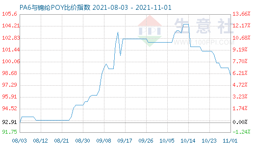 11月1日PA6與錦綸POY比價指數圖