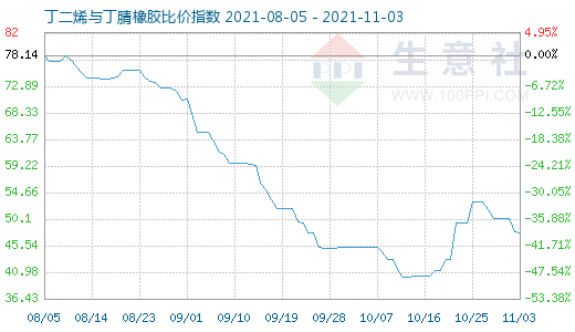11月3日丁二烯與丁腈橡膠比價(jià)指數(shù)圖