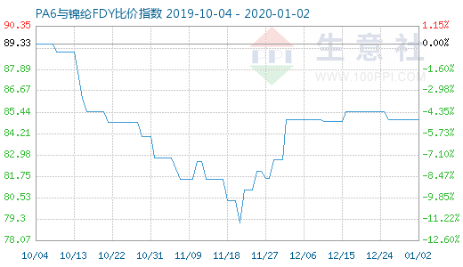 1月2日PA6與錦綸FDY比價指數圖