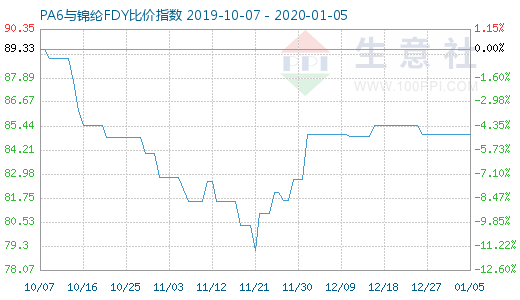 1月5日PA6與錦綸FDY比價指數圖