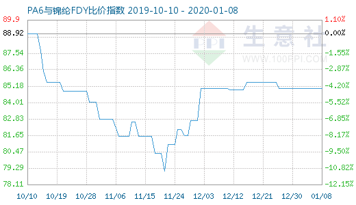 1月8日PA6與錦綸FDY比價指數圖