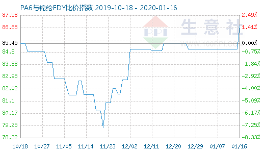 1月16日PA6與錦綸FDY比價指數圖
