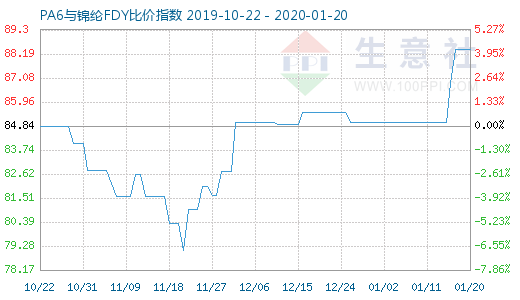 1月20日PA6與錦綸FDY比價指數圖
