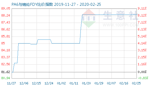 2月25日PA6與錦綸FDY比價指數圖