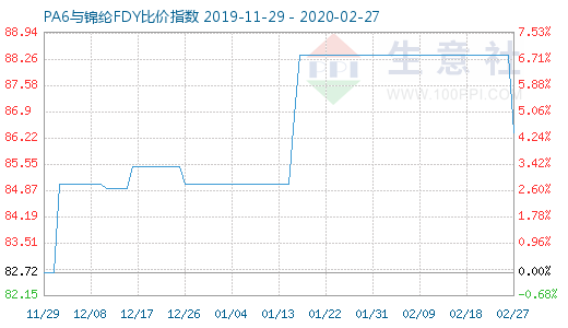 2月27日PA6與錦綸FDY比價指數(shù)圖
