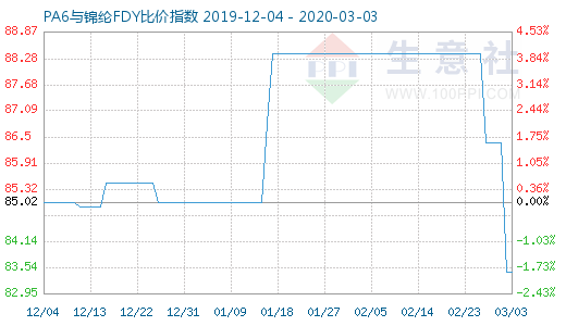 3月3日PA6與錦綸FDY比價指數圖