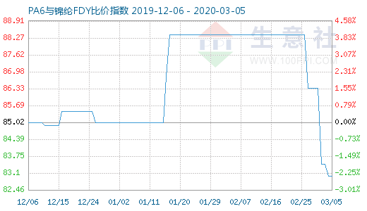 3月5日PA6與錦綸FDY比價指數圖