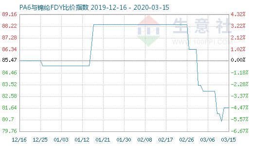 3月15日PA6與錦綸FDY比價指數圖