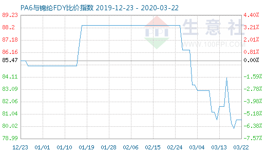 3月22日PA6與錦綸FDY比價指數圖