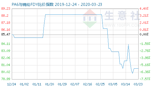 3月23日PA6與錦綸FDY比價指數(shù)圖