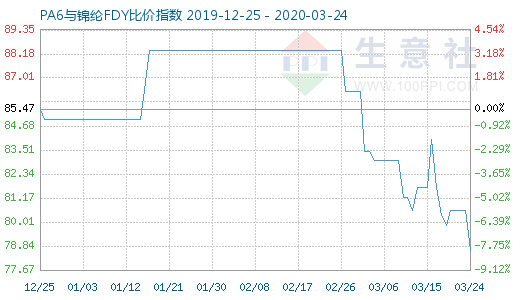 3月24日PA6與錦綸FDY比價指數圖