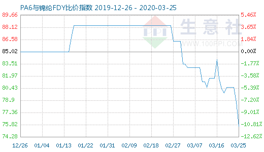 3月25日PA6與錦綸FDY比價指數(shù)圖