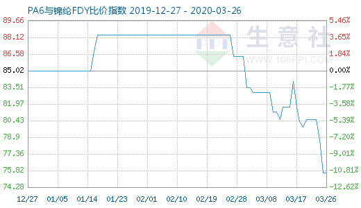 3月26日PA6與錦綸FDY比價指數圖