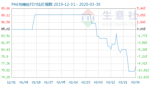 3月30日PA6與錦綸FDY比價指數圖