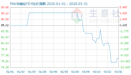 3月31日PA6與錦綸FDY比價指數圖