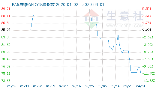 4月1日PA6與錦綸FDY比價指數(shù)圖