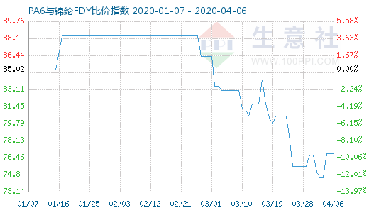 4月6日PA6與錦綸FDY比價指數圖