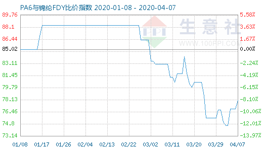 4月7日PA6與錦綸FDY比價指數圖