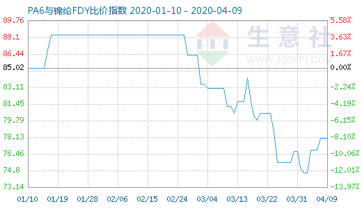 4月9日PA6與錦綸FDY比價(jià)指數(shù)圖