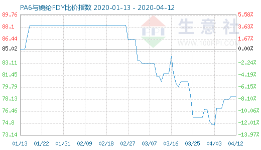 4月12日PA6與錦綸FDY比價指數圖
